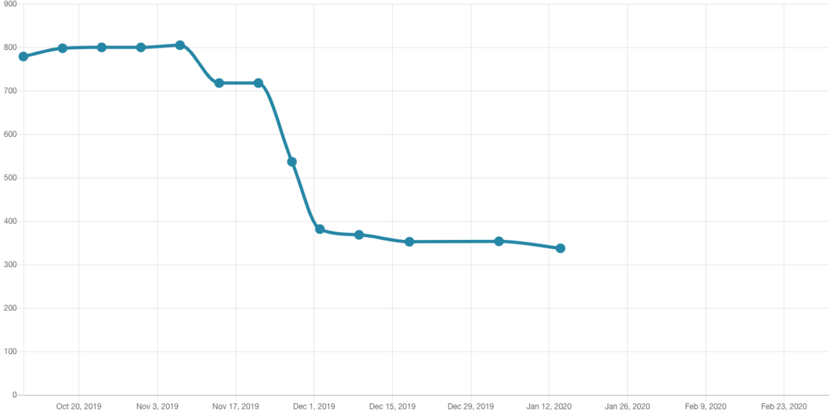 Drupal core 9.x-dev @deprecated mentions graph