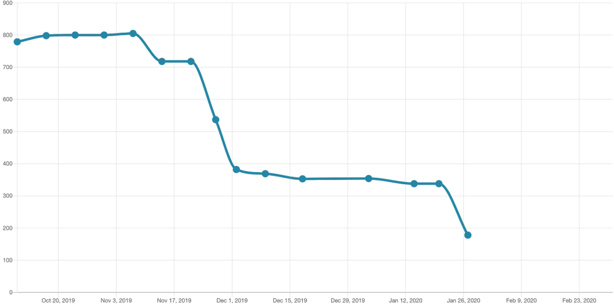 Drupal core 9.x-dev @deprecated mentions