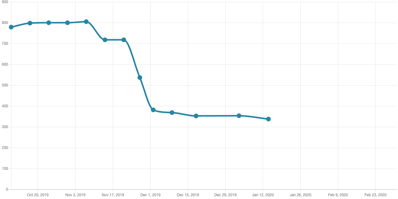 Drupal core 9.x-dev @deprecated mentions graph