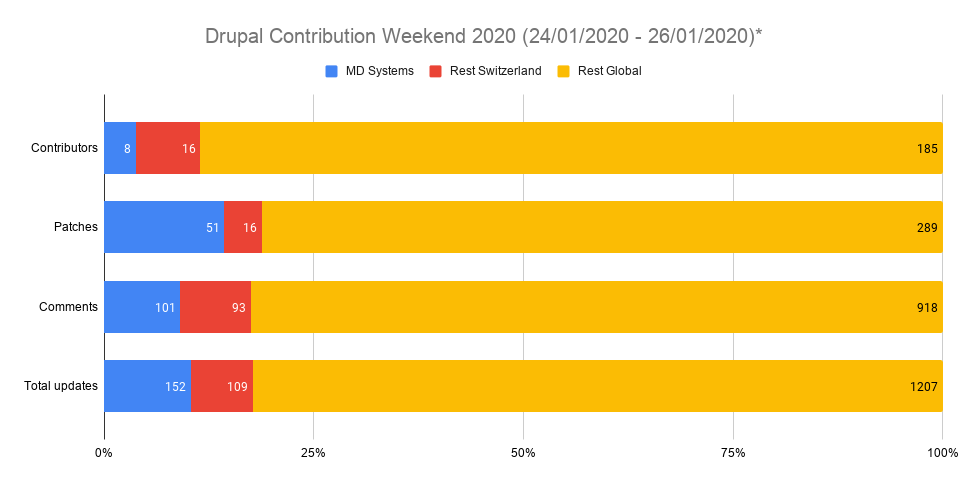 Drupal Contribution Weekend 2020 Statistics