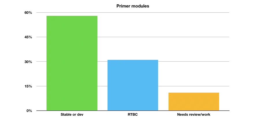 Primer modules Drupal 9 compatibility