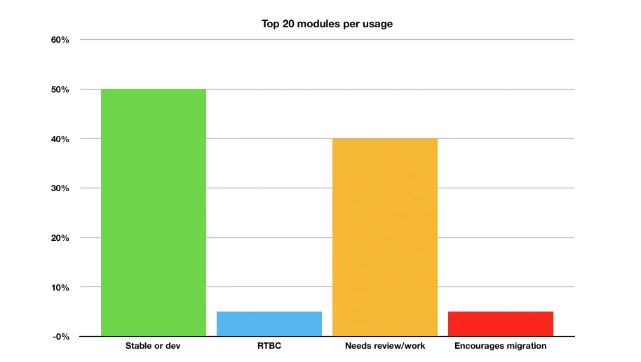 Top 20 modules Drupal 9 compatibility status
