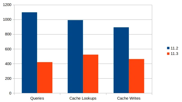 Graph that hights the query and cache optimizations in Drupal 11.3